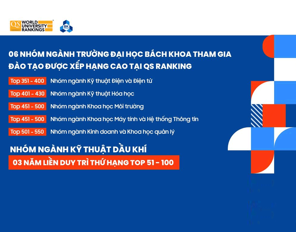 Ba năm liền (2022, 2023, 2024) ngành Kỹ thuật Dầu khí của Trường Đại học Bách khoa - ĐHQG-HCM nằm trong top 51-100 thế giới